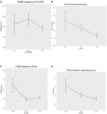 Genetic Interaction Between Two VNTRs in the SLC6A4 Gene Regulates Nicotine Dependence in Vietnamese Men